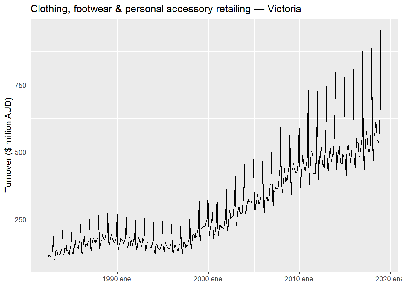 Forcasting Plot Module 1 Review – Time Series Forecasting