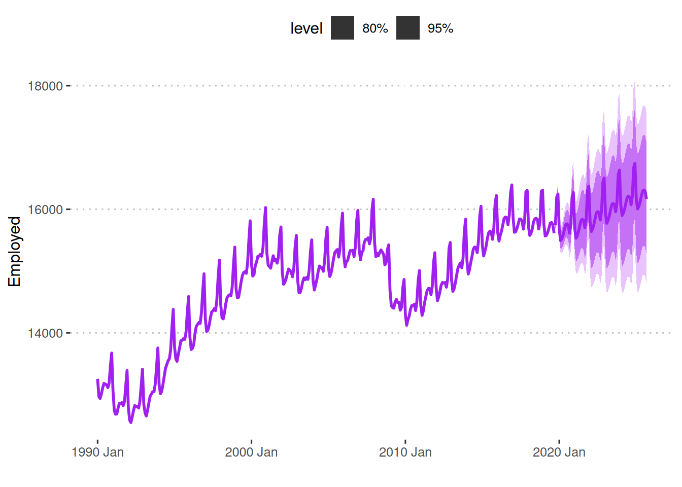 Forecasting US Retail Employment using ARIMA