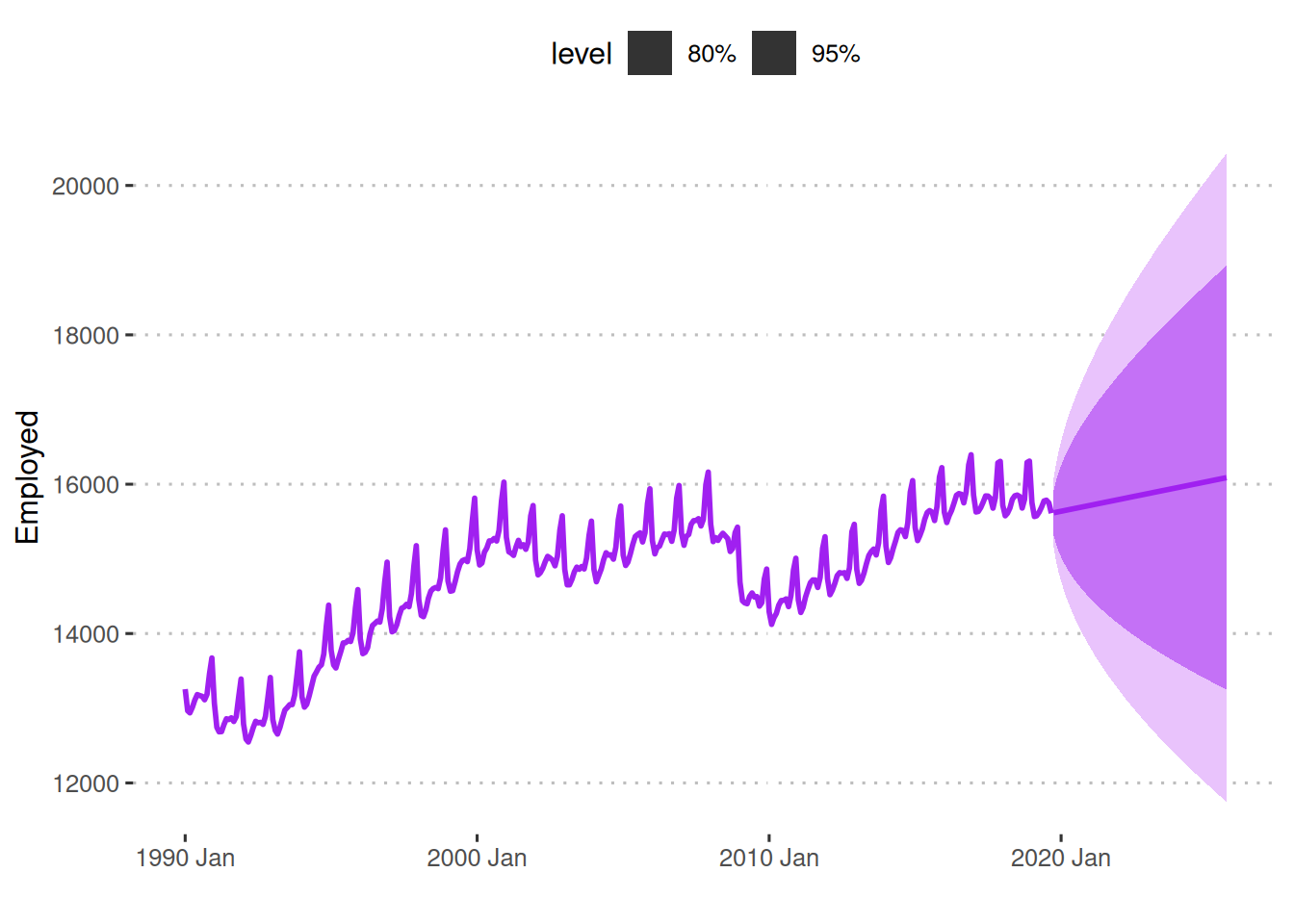 Forecasting US Retail Employment using the Drift method