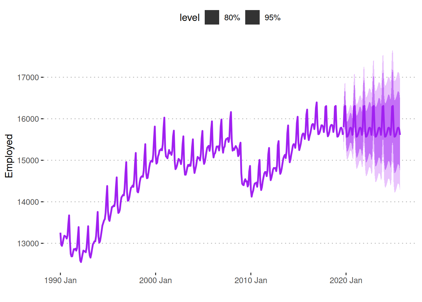 Forecasting US Retail Employment using the Seasonal Naive method