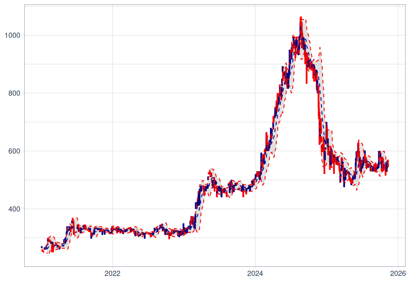 Stocks, FX, … are all time series