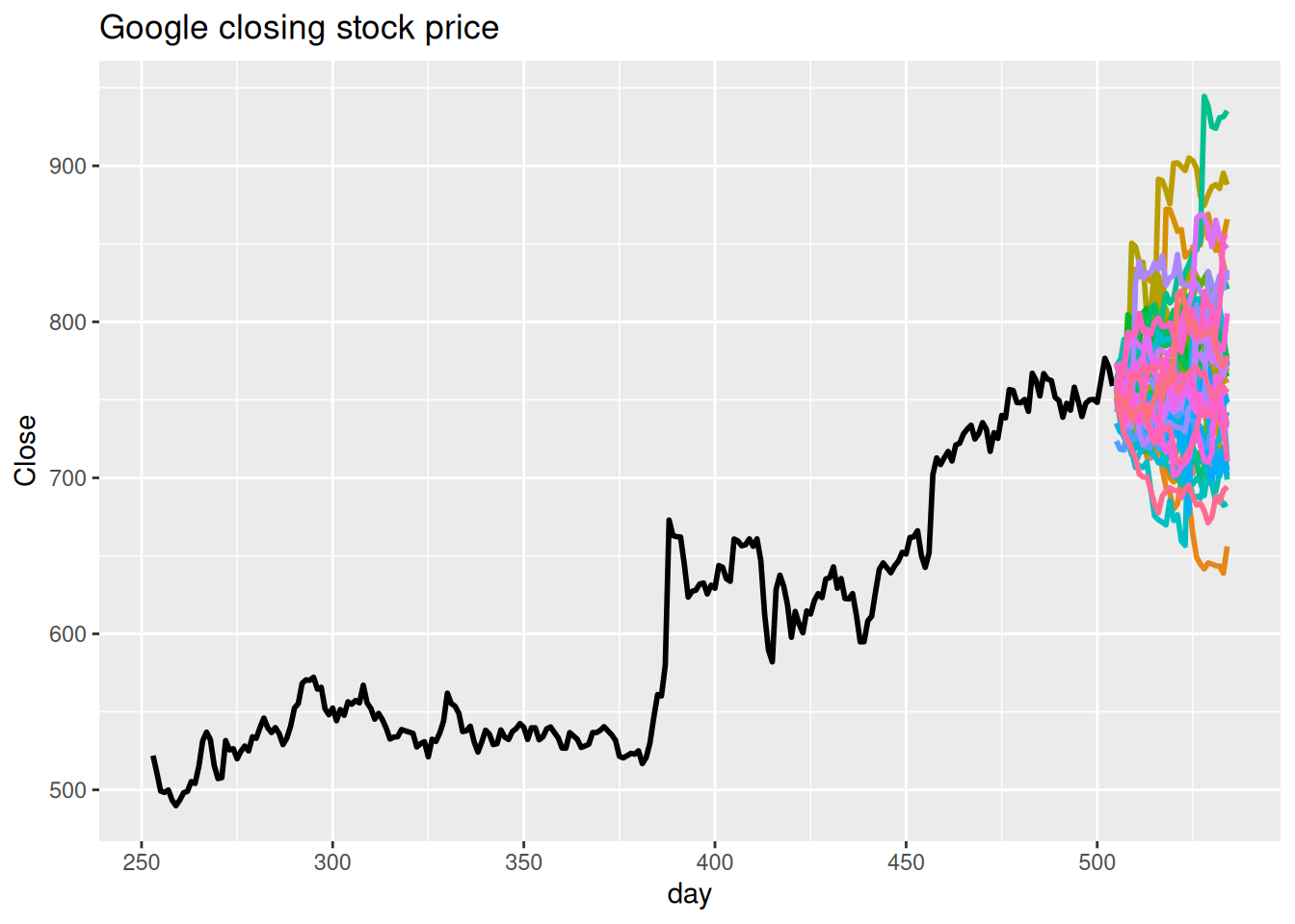 It’s not so easy to predict stock prices