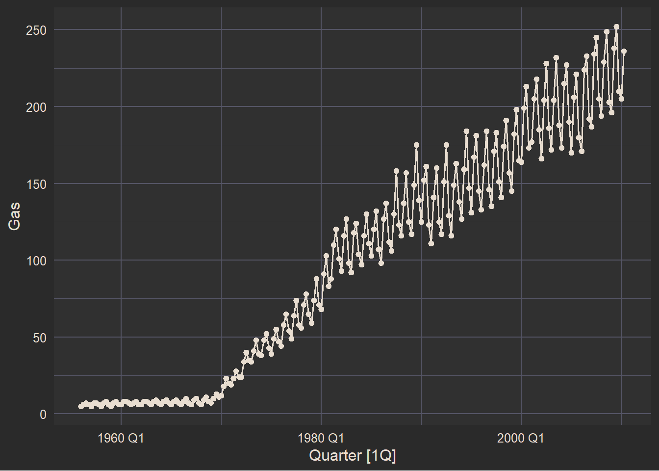 RStudio, R, and Time Series – Time Series Forecasting