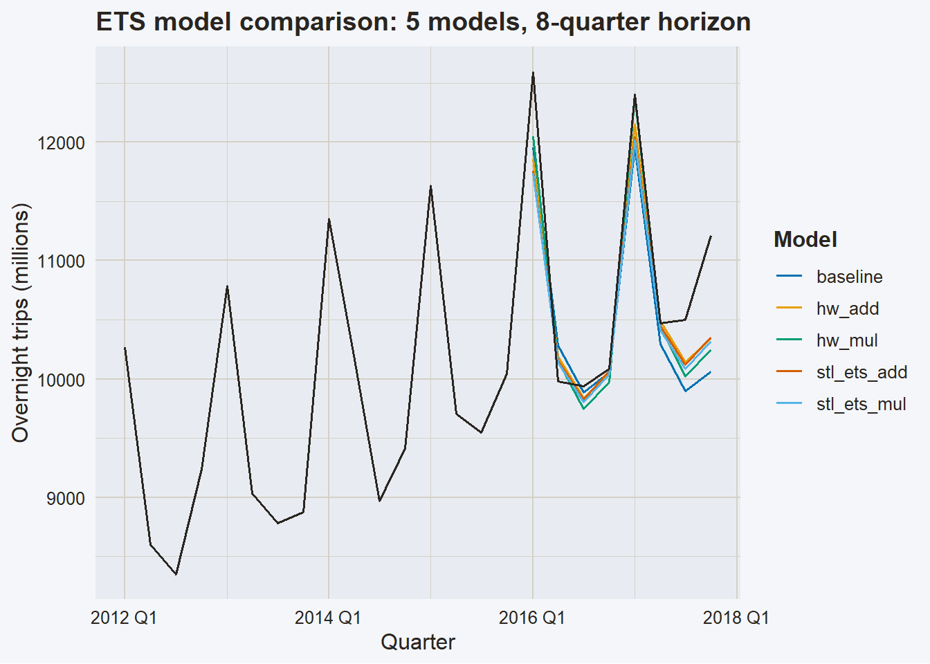 Time Series Forecasting – Exponential smoothing