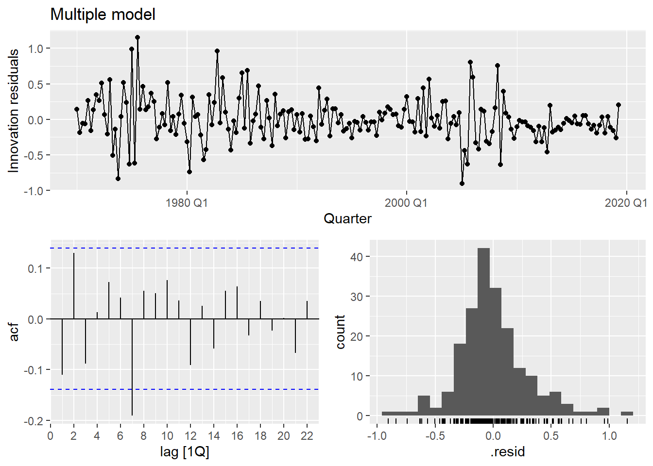 Multiple model residuals: ACF spikes are much reduced and the distribution is closer to normal.