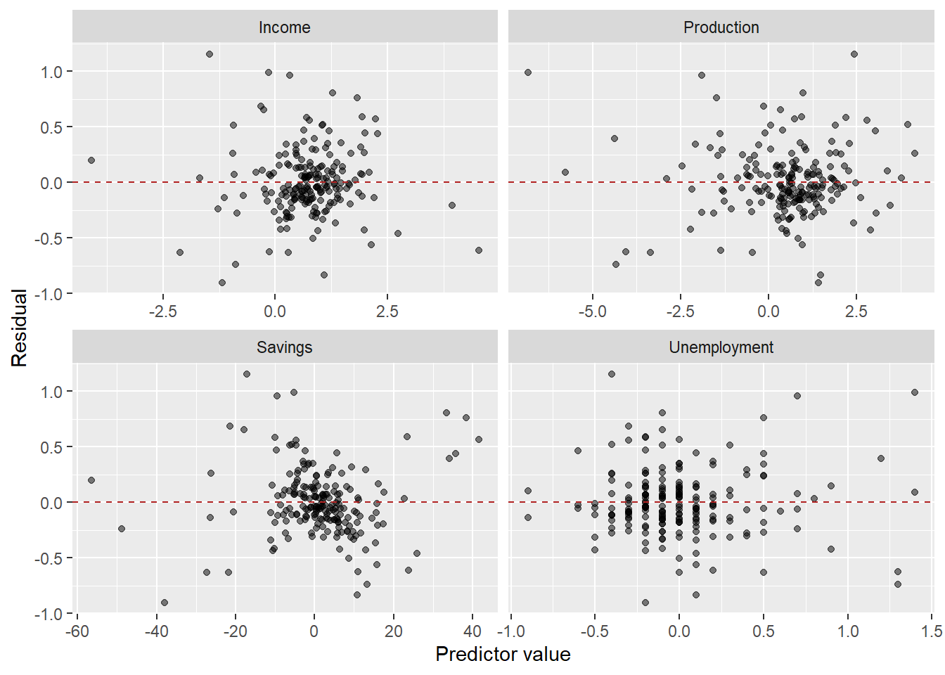 Residuals from the multiple model vs. each predictor. No strong patterns suggest the linear specification is adequate.
