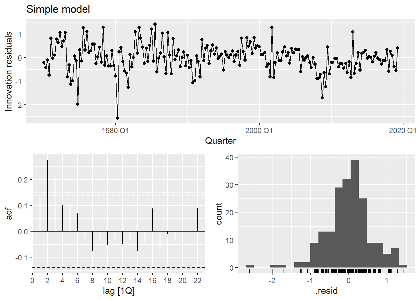 Simple model residuals: significant ACF spikes indicate remaining autocorrelation.